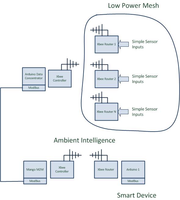 Arduino to-be